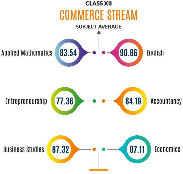 Class 12 commerce 2021-2022