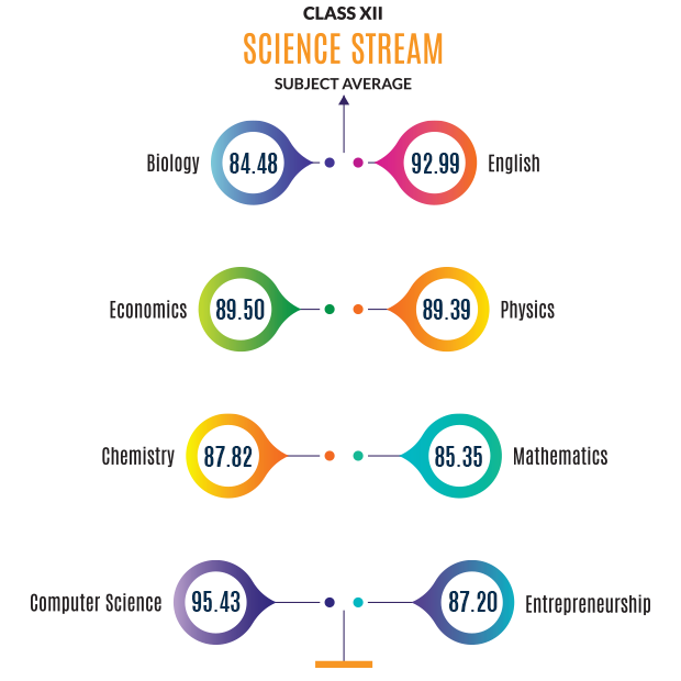 Class 12 science 2021-2022