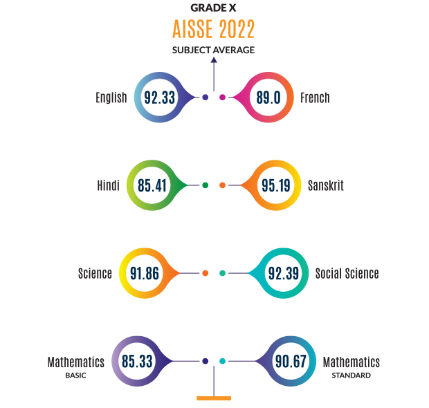 Grade 10 2021-2022