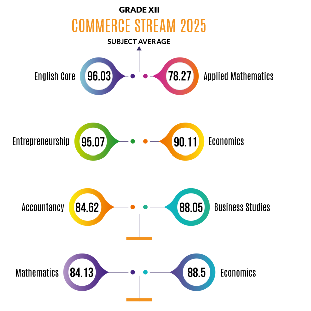 Grade 12 Commerce