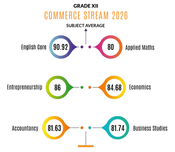Grade 12 Commerce